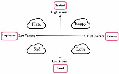 A Spherical Phase Space Partitioning Based Symbolic Time Series Analysis (SPSP—STSA) for Emotion Recognition Using EEG Signals